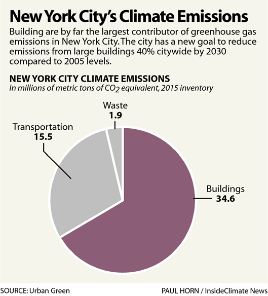 NYC's Broader Climate Plans
