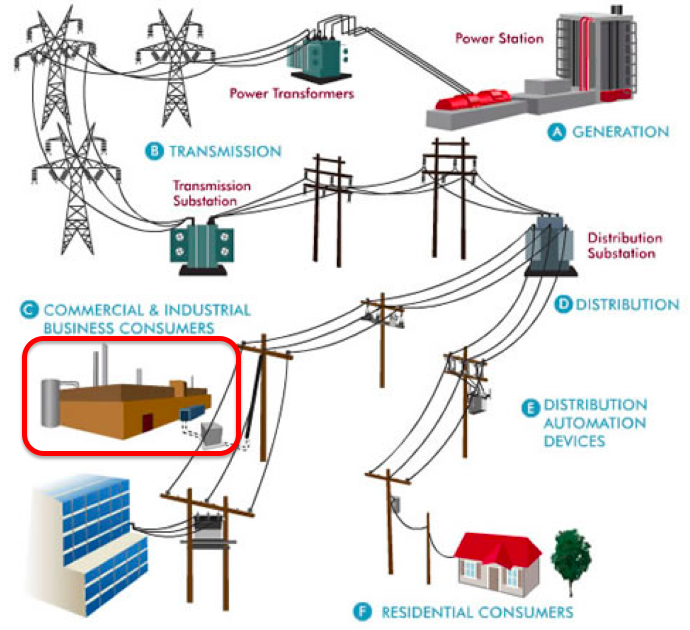 Traditional microgrids