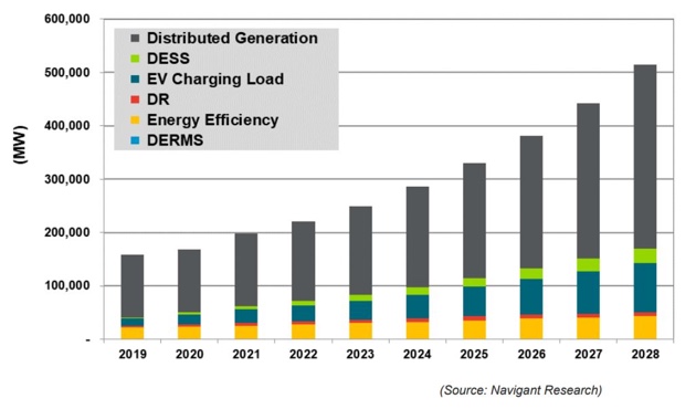 Annual Installed Total Distributed Energy Resource Power Capacity by Technology, World Markets: 2019-2028