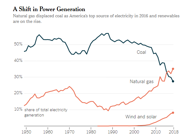 Totals do not add up to 100 percent. Other sources of generation are not shown.  Source. U.S. Energy Information Administration | By The New York Times