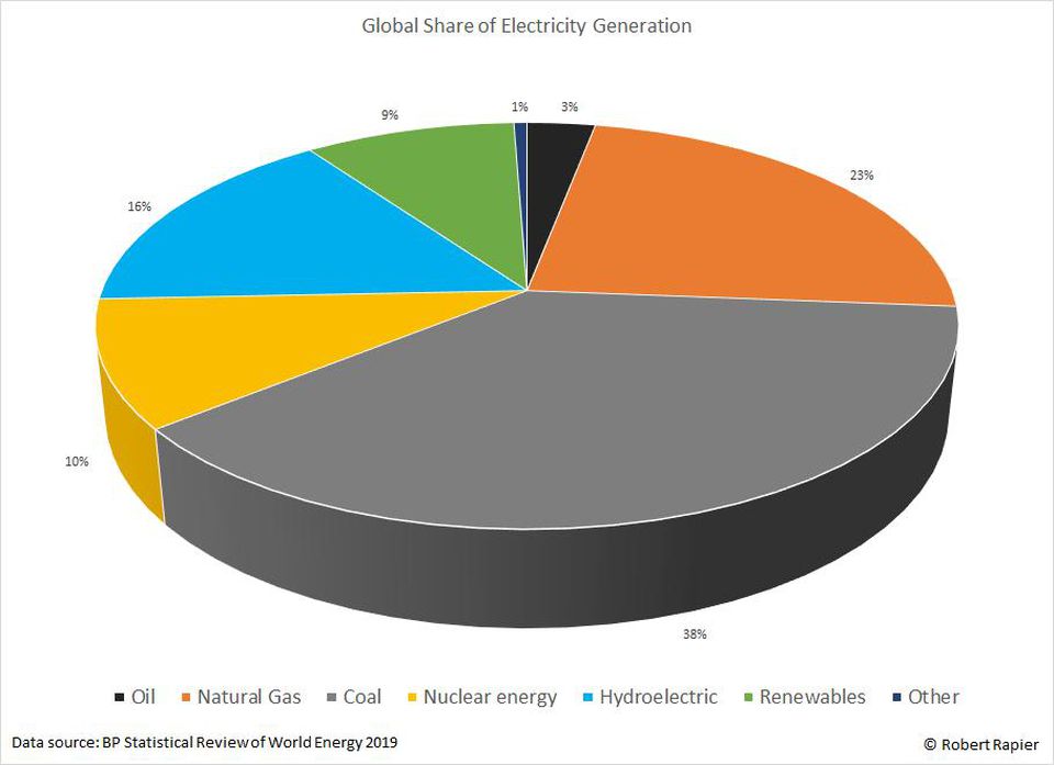 Global share of electricity production. ROBERT RAPIER