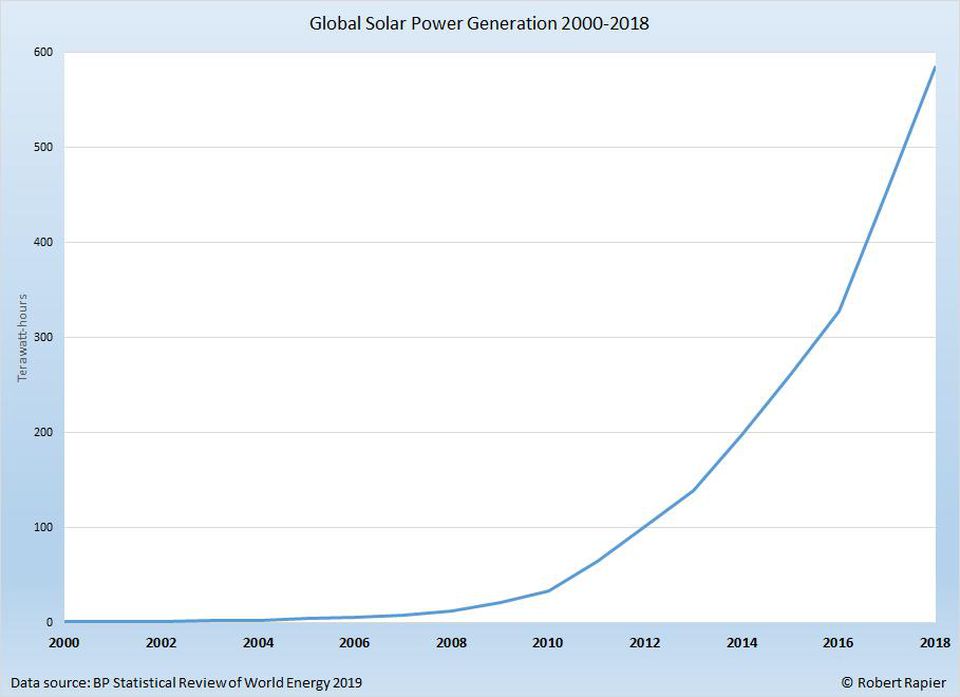 Global solar power generation. ROBERT RAPIER