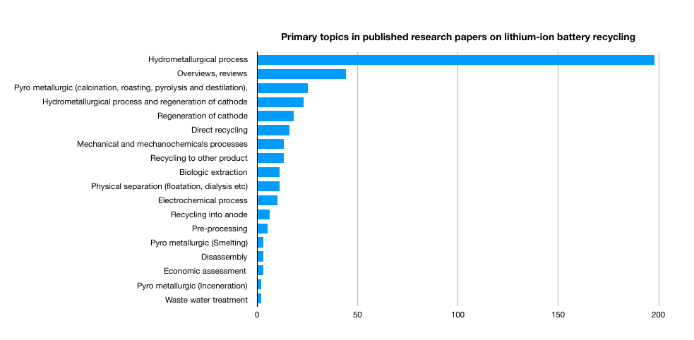 Breakdown of primary research into recycling processes by topic. Image: Swedish Energy Agency.