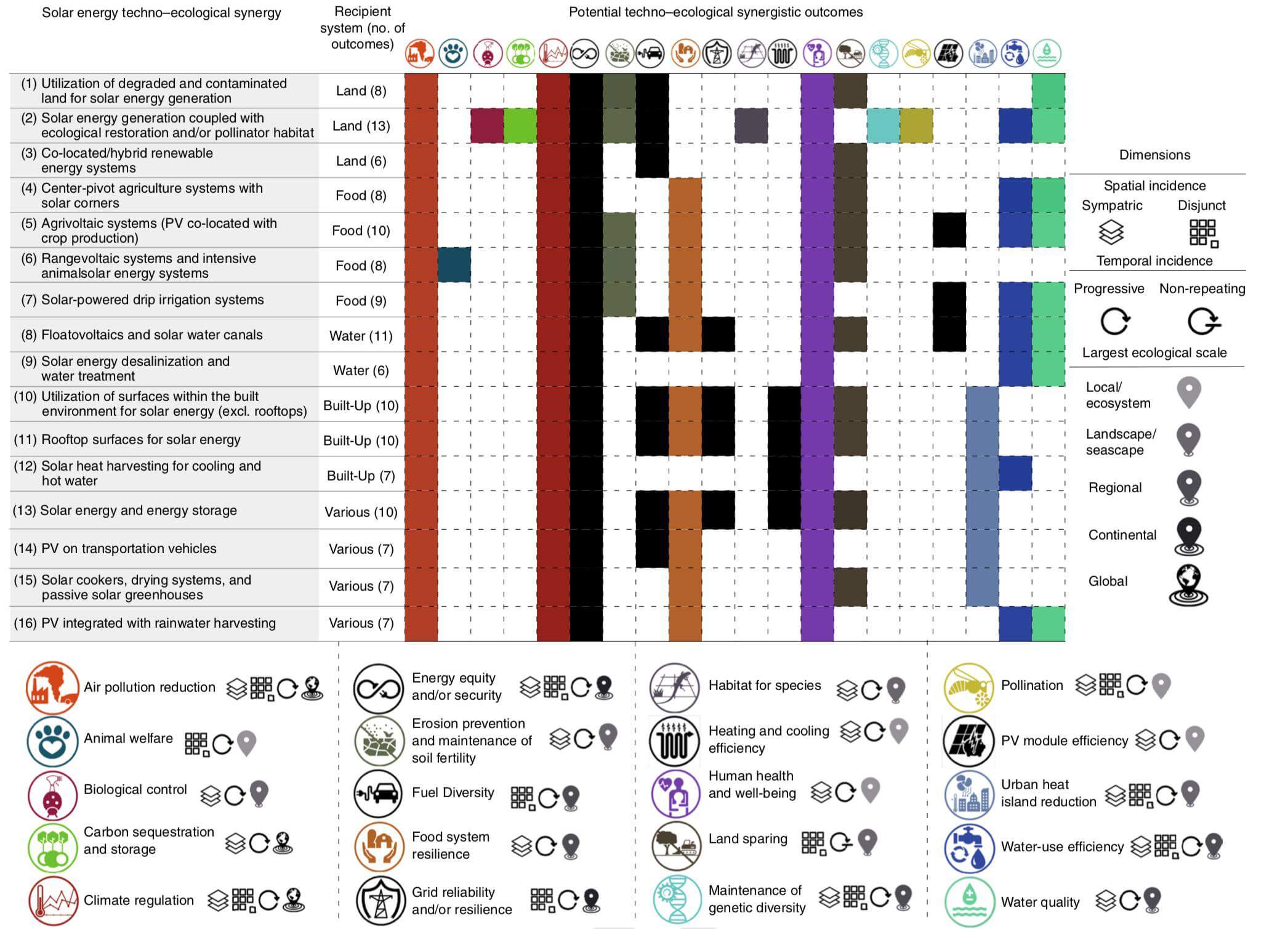 Fig. 2: Framework for techno-ecological synergies (TESs) of solar energy development.  Click here to view the full-size chart.  Source: Dustin Mulvaney (@DustinMulvaney) / Twitter
