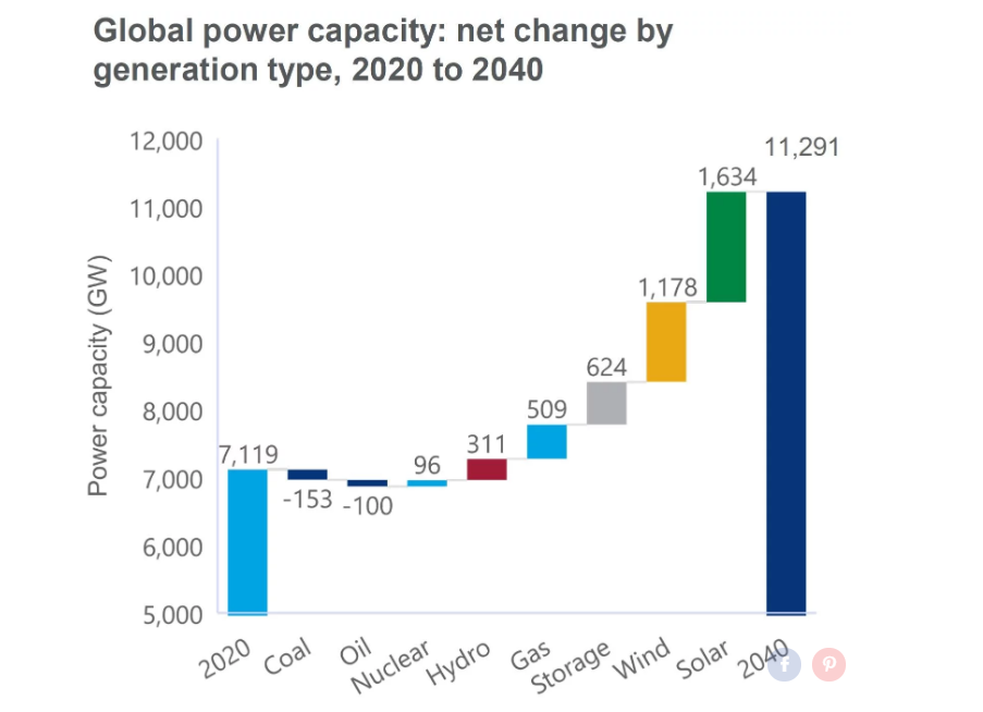 Credit: Wood Mackenzie Power & Renewables' Energy Transition Outlook