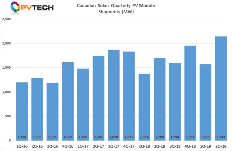 Canadian Solar reported revenue of US$1,036.3 million in the second quarter of 2019, compared to US$484.7 million in the first quarter of 2019.