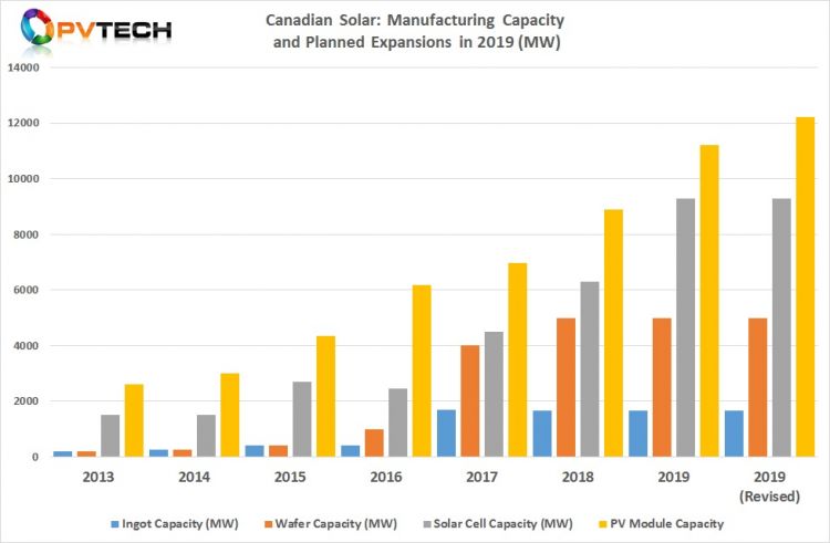 The SMSL revised guided module shipments for 2019 to be in the range of 8.4GW to 8.5GW from the previous guidance of 7.4GW to 7.8GW. As a result, module capacity would be increased by around 1GW in 2019, taking nameplate capacity to 12.22GW by year-end.