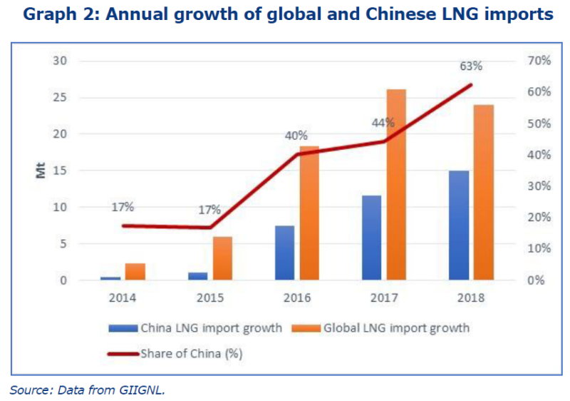 China's Quest Is Changing the Global LNG Market on Trade, Investment ...