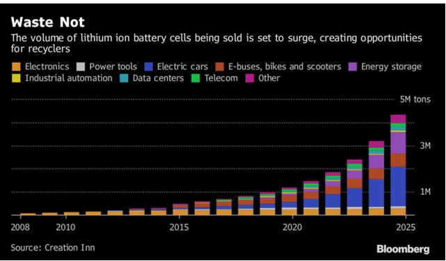 Figure 2. Global lithium-ion battery cell sales, 2008 to 2025. Source: Bloomberg and Circular Energy Storage, 2018