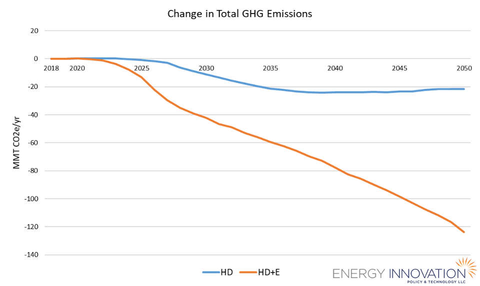 Fig 1. Change in GHG Emissions Relative to BAU for the HD and HD+E cases.ENERGY INNOVATION
