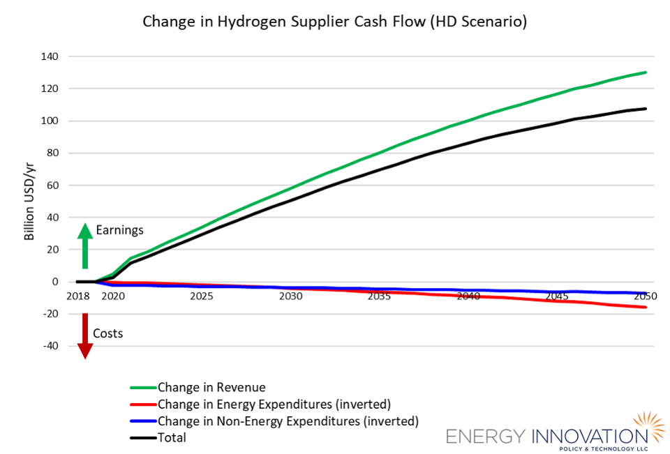Fig 2. Change in hydrogen supplier cash flow in the HD scenario.ENERGY INNOVATION