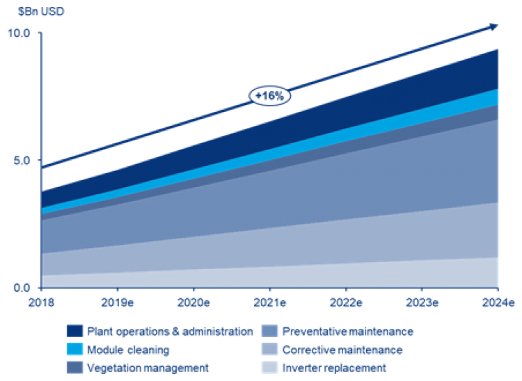 By 2024, at total of 176GW of PV systems would have inverters older than ten years with replacement costs approaching US$1.2 billion out of a total O&M opportunity of US$9.4 billion.