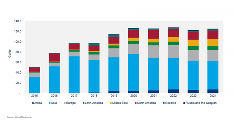 PV installations are forecasted to top out in the 120GW to 125GW range through 2024. Image: Wood Mackenzie