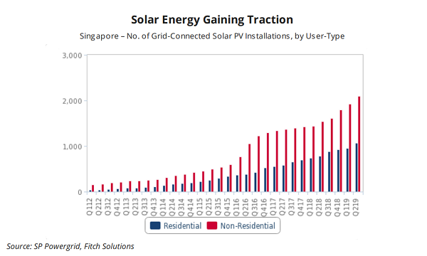 The city’s solar-friendly policies and high irradiance could boost capacity to 319MW in 2028.