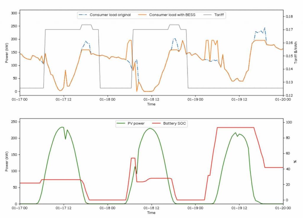 Figure 1. A three-day sample of output data from ITP’s BESS simulation and optimisation model