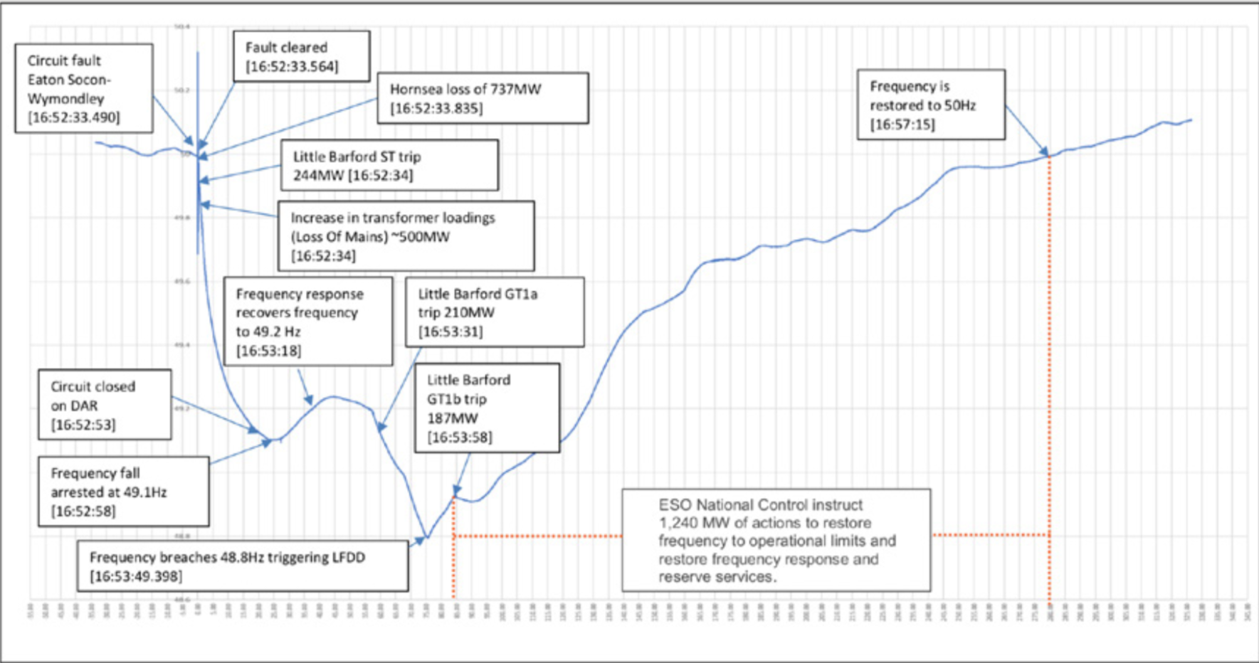 How the grid’s frequency dropped and was restored on 9 August