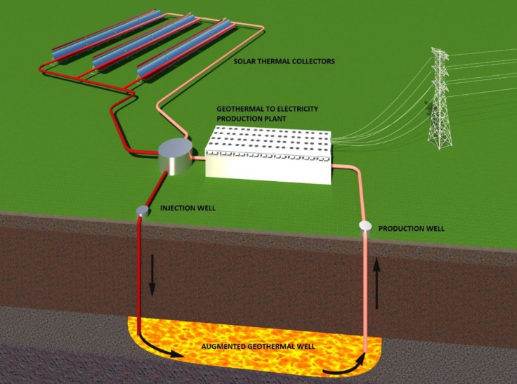 Concept drawing of "solar augmented geothermal energy" system (source: RenewGeo)