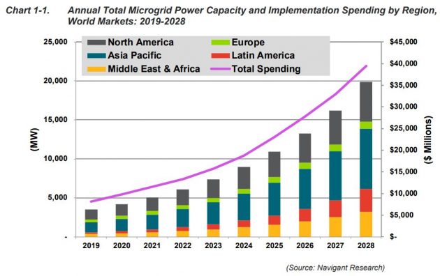 Annual Total Microgrid Power Capacity and Implementation Spending by Region, World Markets: 2019-2028