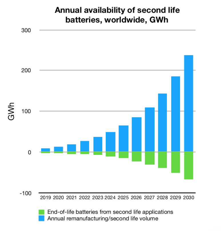 The potential availability of second life batteries and materials should not be underestimated, nor should the potential for recycling, Hans Eric Melin said. Image: Circular Energy Storage.