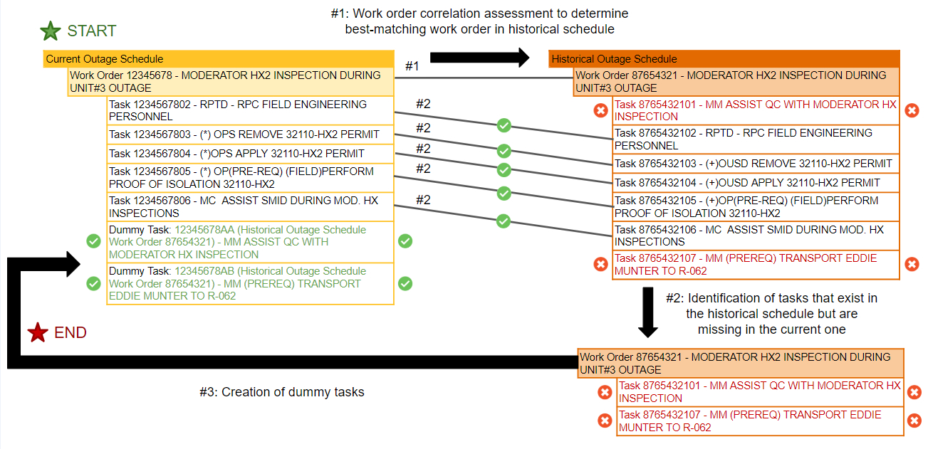 Figure 1: the creation of dummy tasks using work-order and task matching based on NLP.