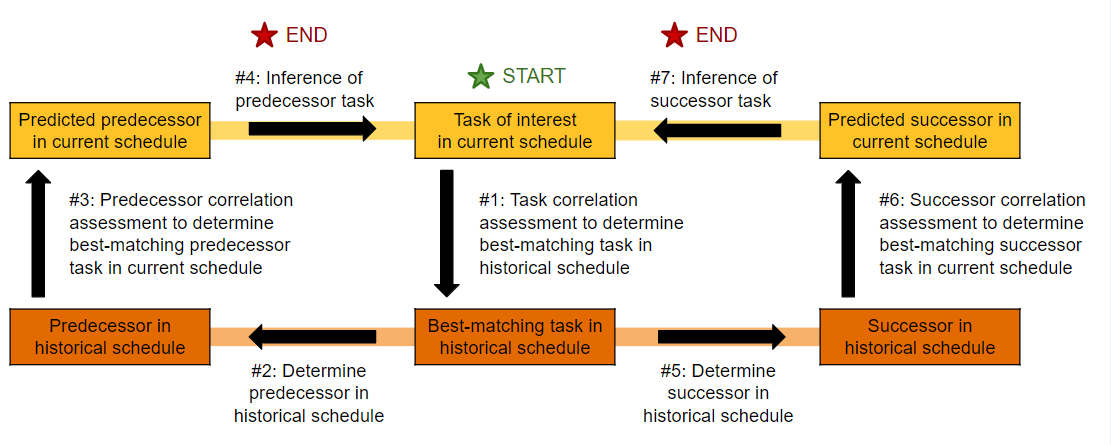 Figure 2: the creation of logic ties in the current outage using an inference of historical relationships.