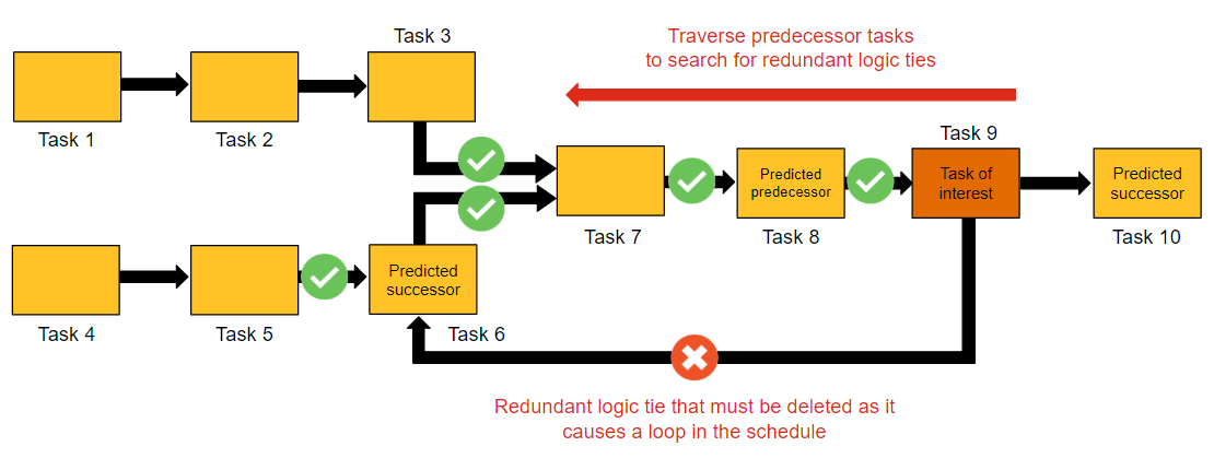 Figure 3: the loop-detection mechanism that identifies and removes any scheduling loops in the AI-generated current outage schedule.