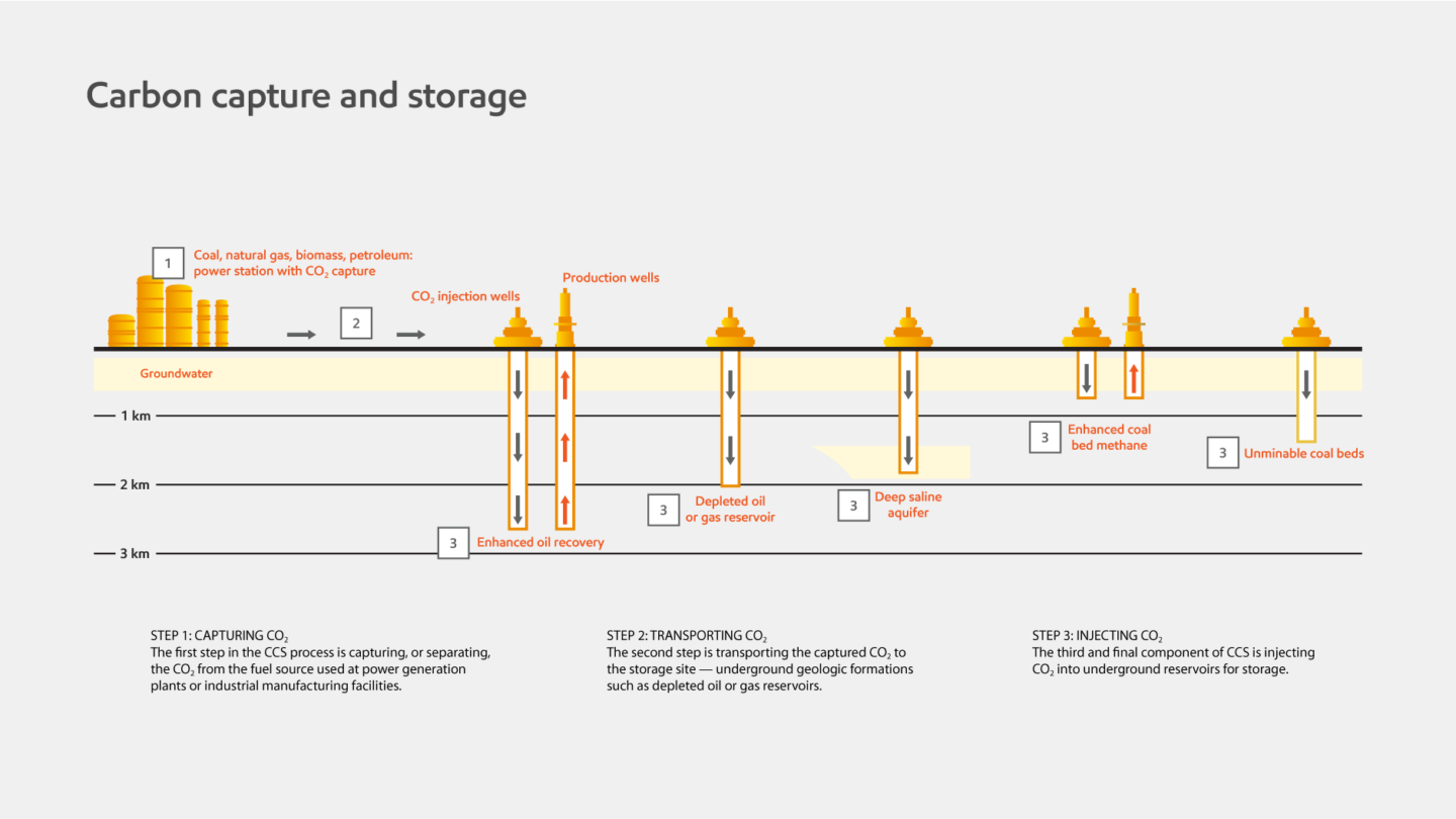 Carbon capture and storage process, courtesy of ExxonMobil