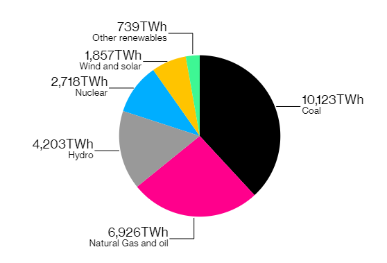 Måler Opmuntring Isbjørn World Clings to Coal for Power Despite Mounting Climate Protests - World- Energy