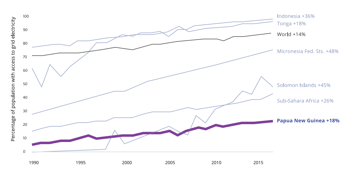 Figure 2 Grid electrification in select countries (in percentage, 1990 to 2016)22 Chart: [Report] Going the Distance: Off-Grid Lighting Market Dynamics in Papua New Guinea