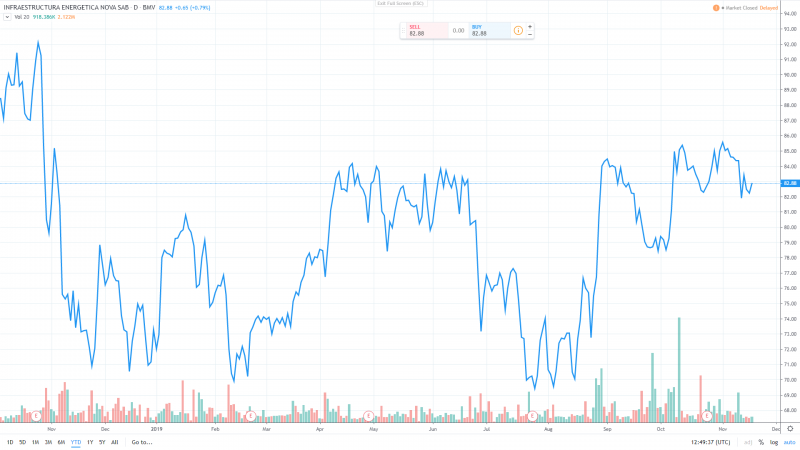 IEnova share price in 2019