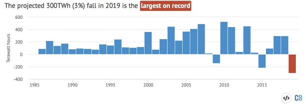 Global coal-fired power generation (above) and year-to-year change (below) in terawatt hours. Source: BP Statistical Review of World Energy and authors’ analysis of monthly electricity generation data from around the world. Chart by Carbon Brief using Highcharts.