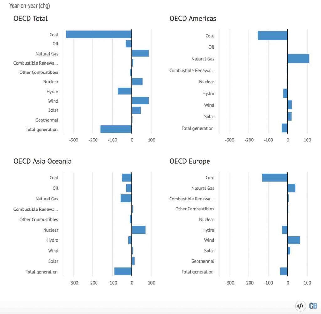 Change in electricity generation by source in all developed OECD countries combined (top left panel, terawatt hours) and in each OECD region (other panels). Data covers the first seven months of 2019, compared with the same period in the preceding year. Source: International Energy Agency. Chart by Carbon Brief using Highcharts.