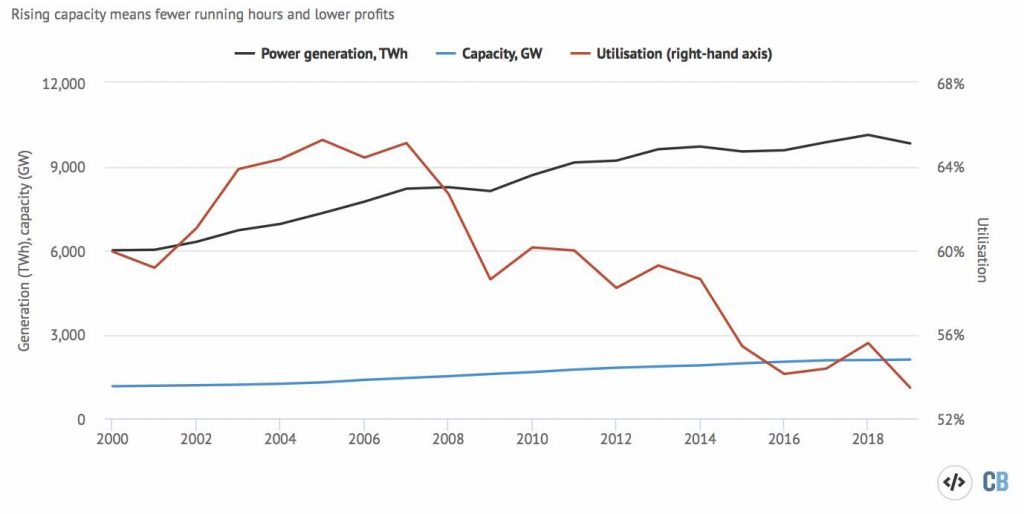 Total capacity of the world’s coal-fired power plants (blue line, gigawatts, GW, left axis), total annual electricity generation from coal (black, terawatt hours, TWh, left axis) and the average utilisation (red, percentage of time that the capacity is operating, right axis). Sources: Global Coal Plant Tracker, IEA database, authors’ analysis. Chart by Carbon Brief using Highcharts.