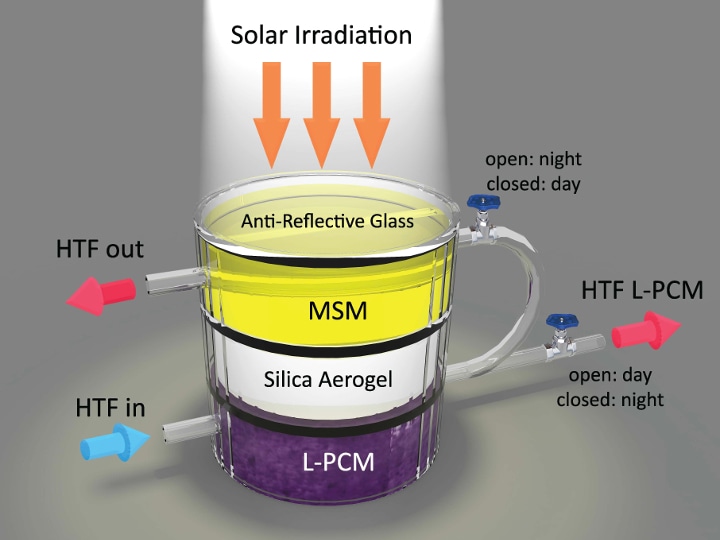 The hybrid device consists of a molecular storage material (MSM) and a localized phase-change material (L-PCM), separated by a silica aerogel to maintain the necessary temperature difference. Image Credit: University of Houston
