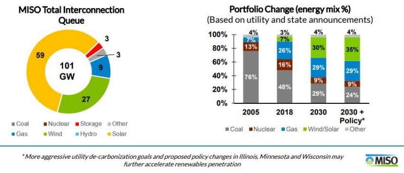 With more than 85,000 megawatts of new renewable energy resources having applied to connect to MISO (left) and utility and state commitments pushing MISO beyond 30 percent renewables by 2030 (right), the writing is on the wall that MISO must prepare for high levels of renewable energy penetration. Source: MISO