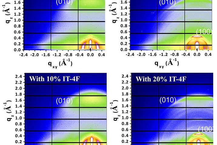 Organic solar cells are steadily improving as new materials are developed for the active layer, and a paper published this week in Applied Physics Reviews presents a practical guide for selecting materials for ternary organic solar cells. The authors set out to employ component engineering to extend the light absorption and efficiency of solar cells in a simple, physical way instead of the complicated process of synthesizing new semiconductors. Grazing-incidence wide-angle X-ray scattering was used to profile the molecular packing and orientation of the binary system's material with PBDB-T-SF and IT-4F added in different amounts. Credit: Data obtained at Beamline I07 at the Diamond Light Source (UK)