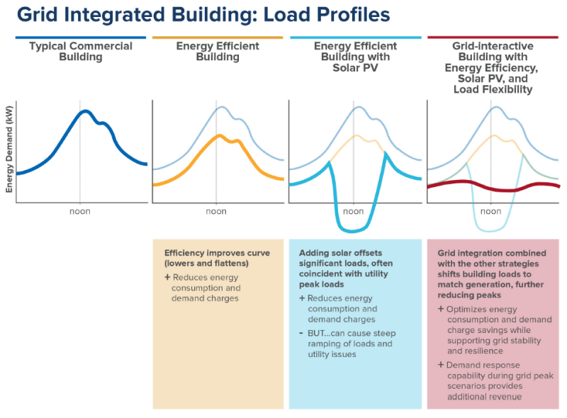 SOURCE: Value Potential For Gridinteractive Efficient Buildings In The Gsa Portfolio: A Cost-Benefit Analysis / RMI, US General Services Administration (GSA)