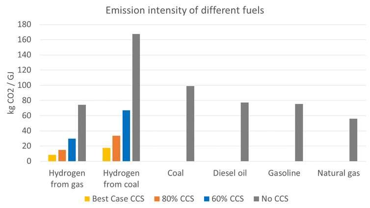 Emissions intensity of fuels with and without CCS. Hydrogen numbers are for production only; emissions intensity is higher for exported hydrogen. Source: authors’ calculations, using data from the International Energy Agency and US Energy Information Administration
