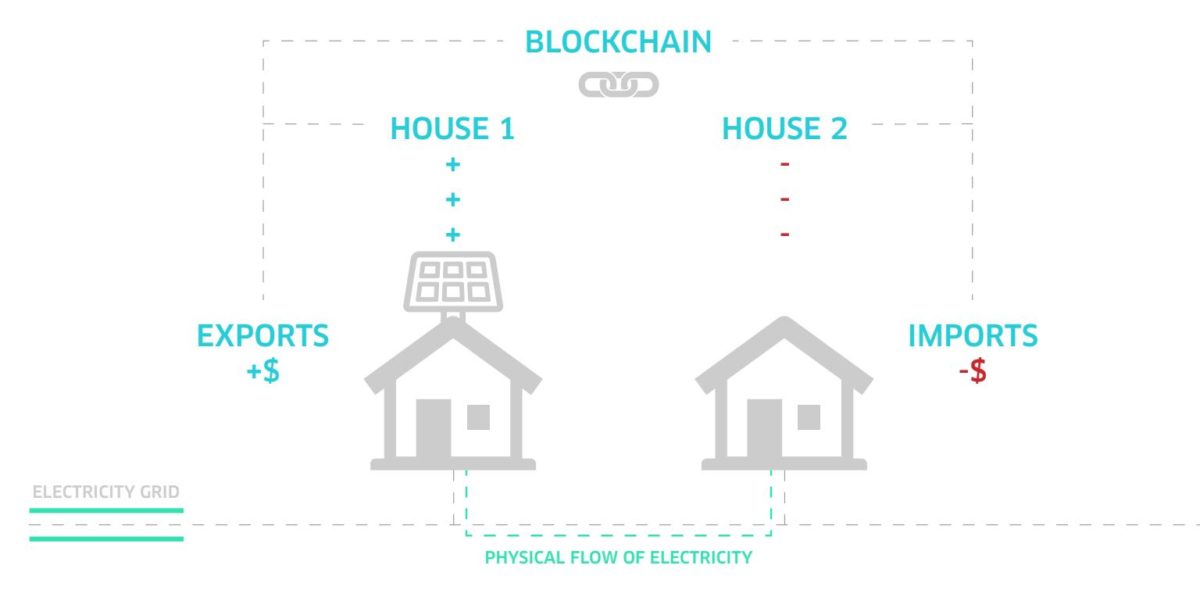 MARIJA MAISCHBlockchain authenticates the trading between households, keeping track of the P2P exchange of energy. Image: Power Ledger