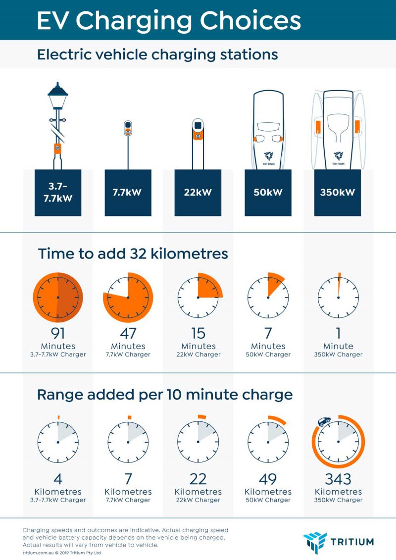 How Quickly Can I Charge My Electric Vehicle? WorldEnergy