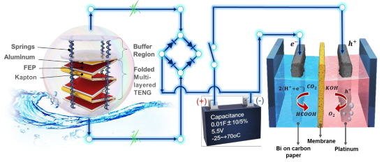 Schematic of the ocean-wave-driven electrochemical CO2RR system for liquid fuel production. The system consists of three components: the spring-assisted spherical TENG; an energy storage circuit with rectifiers and a supercapacitor; and a two-electrode electrochemical cell for CO2RR and OER. Leung et al.