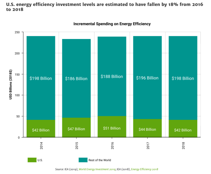 U.S. efficiency spending has fallen an estimated $9 billion since 2016, backsliding to 2014 levels.
