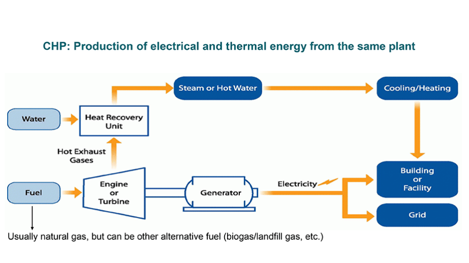 Figure 1: Often fueled by natural gas, an industrial gas turbine or reciprocating engine drives a generator scaled for a particular plant’s operational requirements to power its equipment, lights, HVAC, and refrigeration. An integrated heat recovery unit combines the turbine’s or engine’s thermal energy with water to produce steam or hot water for cooling and heating applications. Source: Siemens CHP