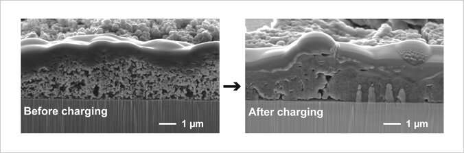 Cross-sectional field emission scanning electron microscope (FE-SEM) images of the as-prepared Si anode composed of spray-deposited nanoparticles on stainless steel current collector and the anode in the fully charged state. Credit: NIMS