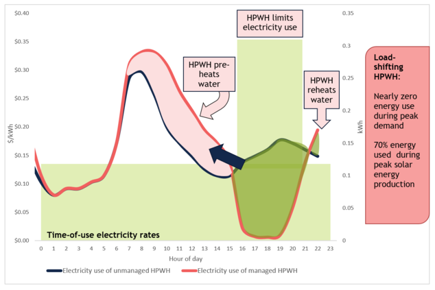 Electricity use of heat pump water heaters with (pink line) and without (black line) load shifting