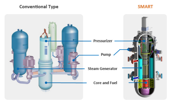Conceptual diagram comparing a conventional full size LWR with the SMART SMR LWR design. Image: Smart Power Co., Ltd.