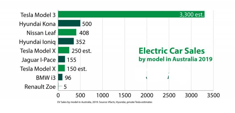 EV Sales Australia by model 2019
