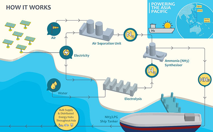 INFOGRAPHIC: How renewable hydrogen is produced. (Supplied: Renewable Hydrogen)