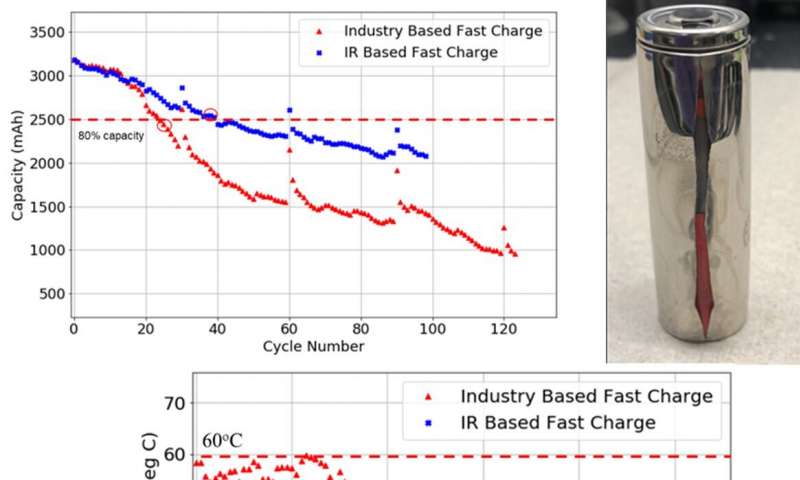 Difference in charge capacity from industry vs. internal resistance charged electric vehicle batteries.