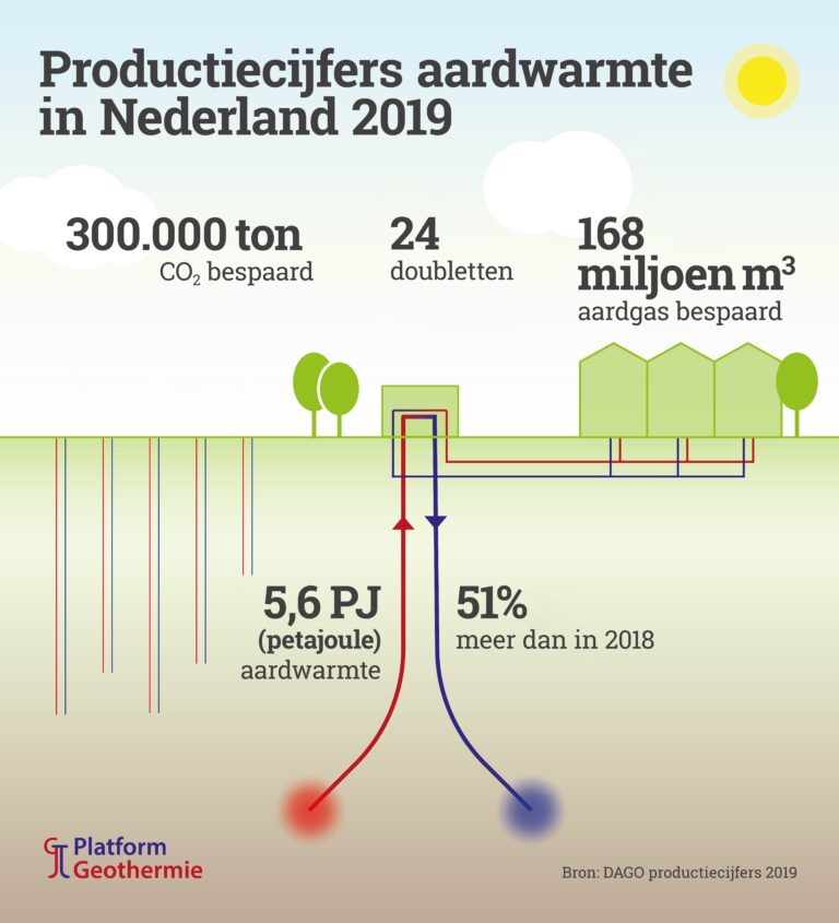 Infographic on the production of geothermal in the Netherlands 2019 (source: DAGO)